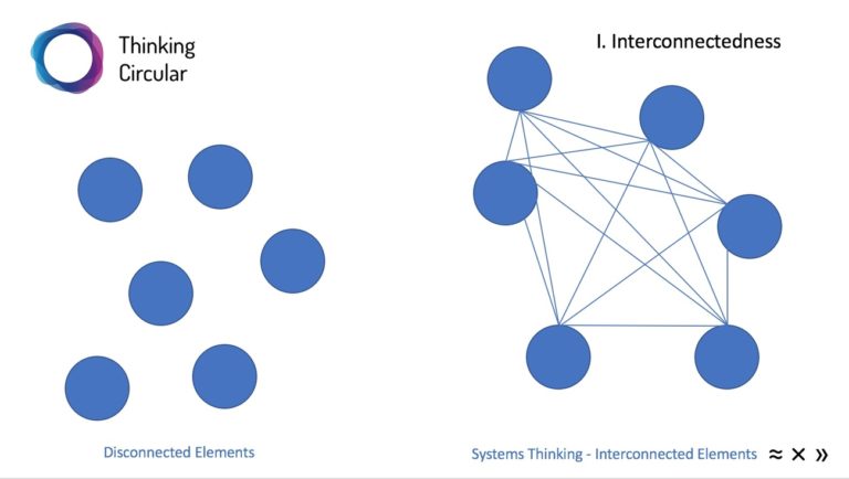 Eveline Lemke | Circular Thinking is Systems Thinking